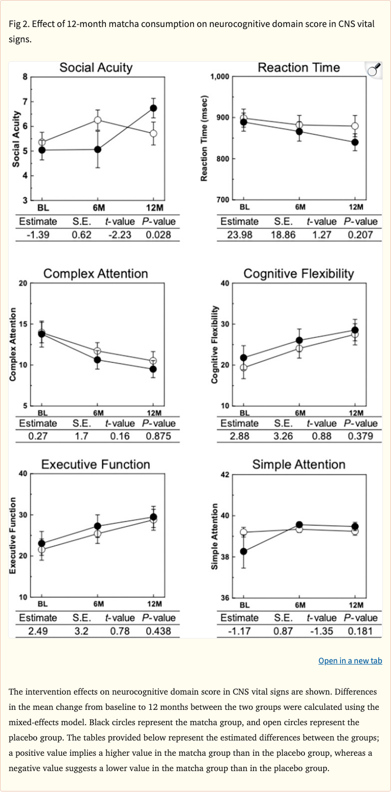 Effect of matcha green tea on cognitive functio... - YouBoost