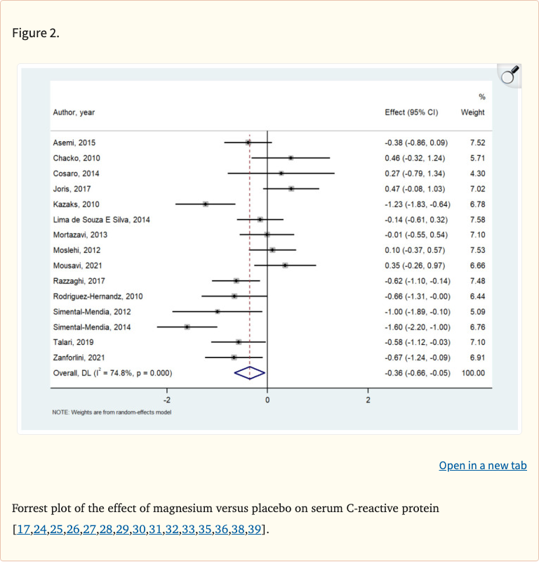 Effect of Magnesium Supplementation on Inflamma... - YouBoost